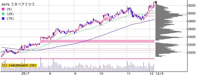 6479　ミネベアミツミ