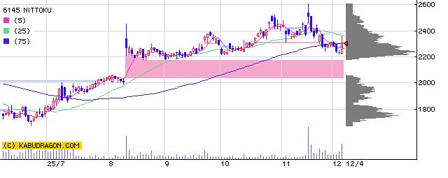 6145　ＮＩＴＴＯＫＵ
