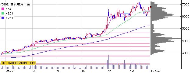 5802 住友電気工業