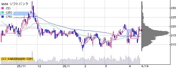 9434　ソフトバンク