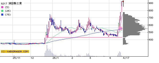 6429　津田駒工業