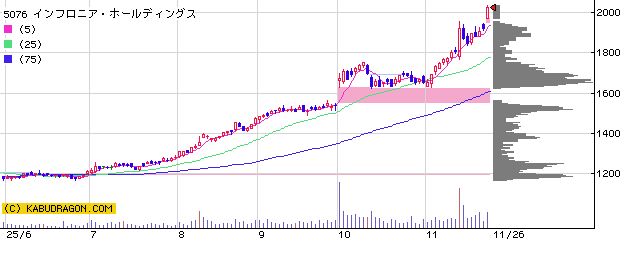 5076インフロニア・ホールディングス