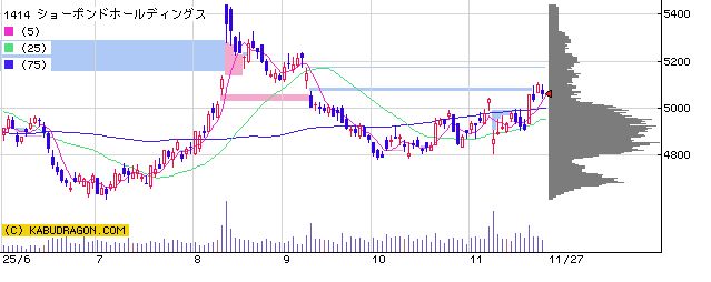 1414ショーボンドホールディングス