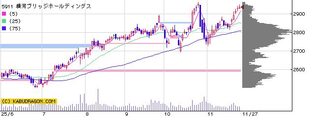 5911横河ブリッジホールディングス