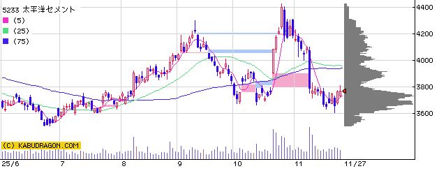5233太平洋セメント