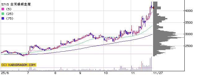 5715古河機械金属