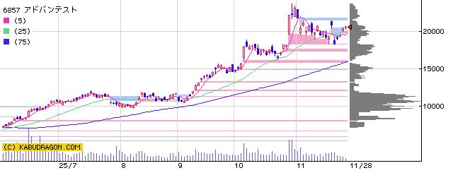 6857アドバンテスト