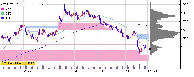 4751サイバーエージェント