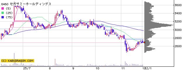 6460セガサミーホールディングス