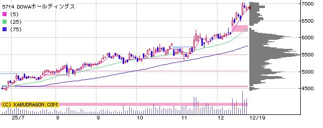 5714ＤＯＷＡホールディングス