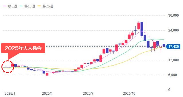 9984ソフトバンクグループ