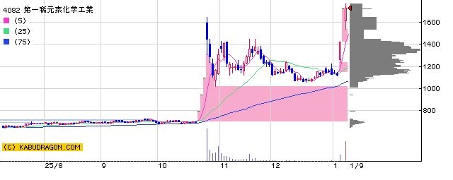 4082第一稀元素化学工業