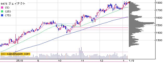 6473ジェイテクト