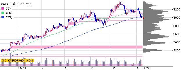 6479ミネベアミツミ