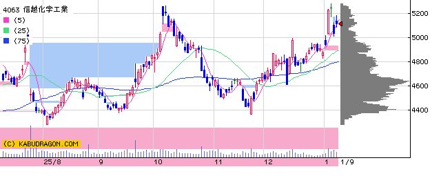 4063信越化学工業