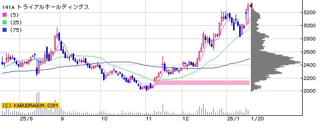 141AトライアルＨＤ