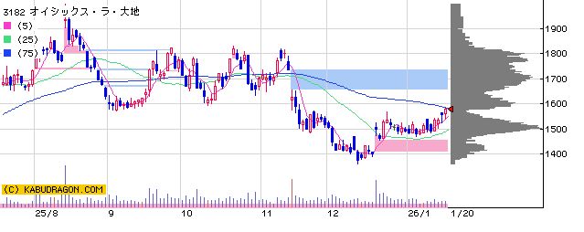 3182オイシックス・ラ・大地