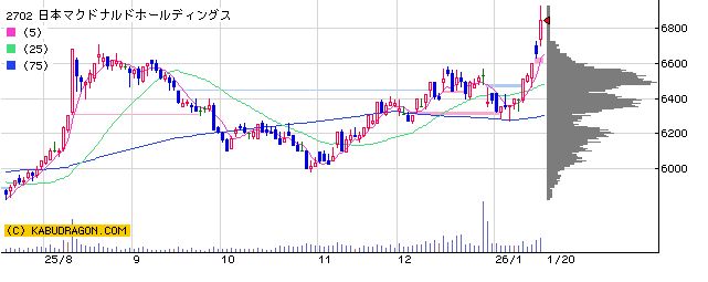 2702日本マクドナルドホールディングス