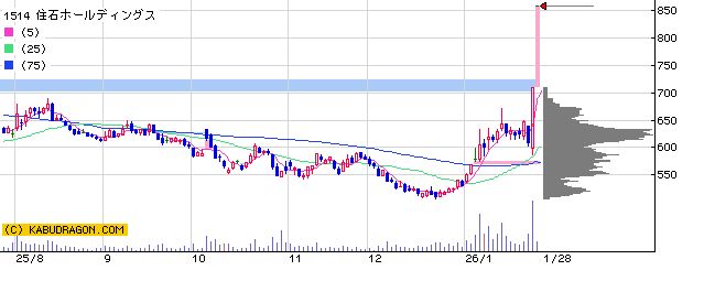 1514住石ホールディングス