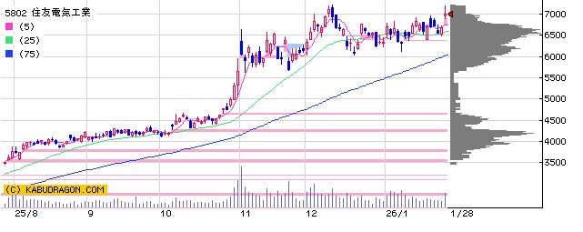5802住友電気工業