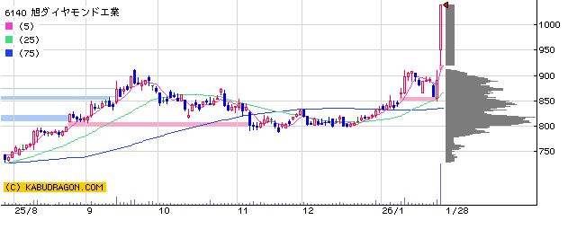 6140旭ダイヤモンド工業
