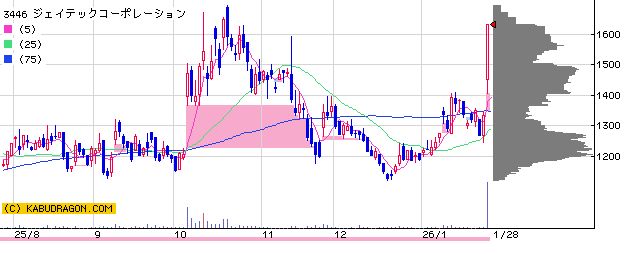 3446ジェイテックコーポレーション