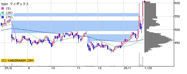 5381マイポックス