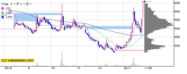7794イーディーピー