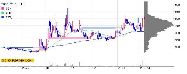 2962 テクニスコ