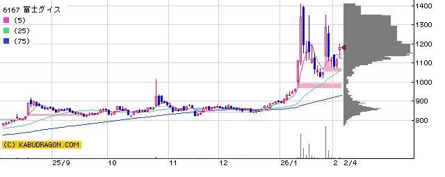 6167 冨士ダイス