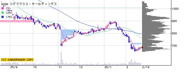 6088シグマクシス・ホールディングス