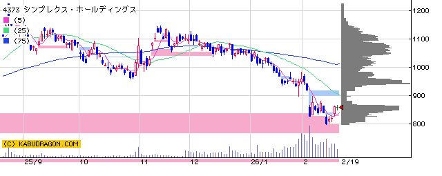 4373シンプレクス・ホールディングス