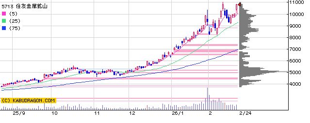 5713住友金属鉱山