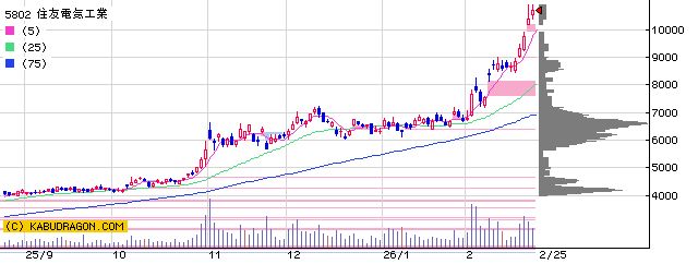 5802住友電気工業