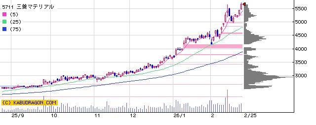 5711三菱マテリアル