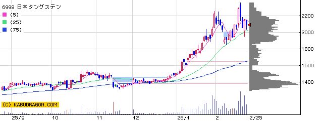 6998日本タングステン