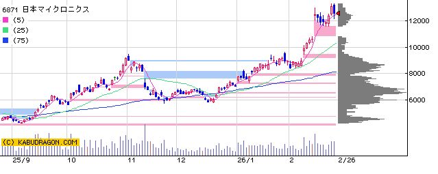 6871　日本マイクロニクス