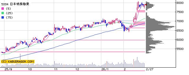 5334日本特殊陶業
