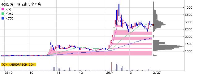 4082第一稀元素化学工業