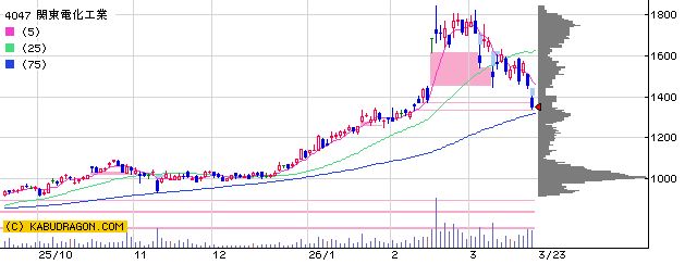 4047　関東電化工業