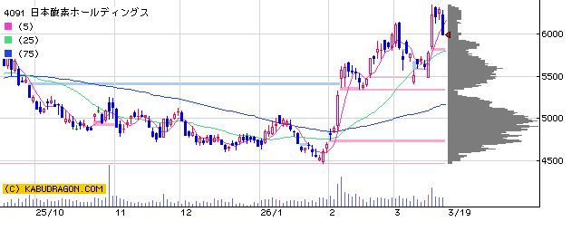4091日本酸素ＨＤ