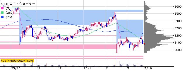4088エア・ウォーター
