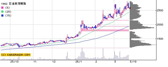 1662石油資源開発