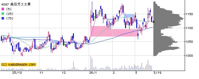 4097高圧ガス工業
