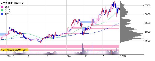 4063信越化学工業