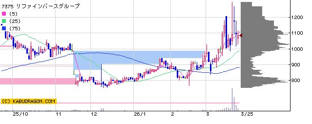 7375リファインバースG