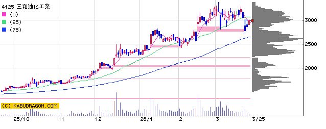 4125三和油化工業