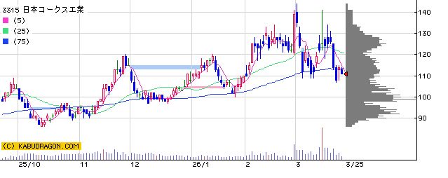 3315日本コークス工業