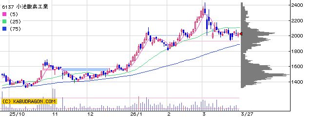 6137　小池酸素工業