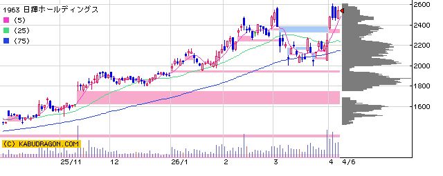 1963日揮ホールディングス